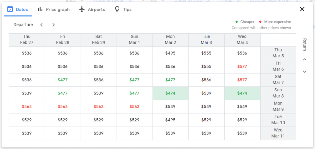 Let's analyze what we see here. On the top row, we have the outbound dates and on the rightmost column, we have the return dates. Our current selection is highlighted in blue and cheaper options are highlighted in different shades of green, the darker the green, the cheaper the option. ​Looking at this initial view, it seems prices vary depending on the outbound date, but the cheapest date to return on is March 17th at $529 no matter which outbound date I select. But let's go a week earlier to see if there are cheaper options around February 28th! To do that, we just have to click the arrows next to Departure and Return to move the Grid around. Here's what we see when we move it to Feb 28th: